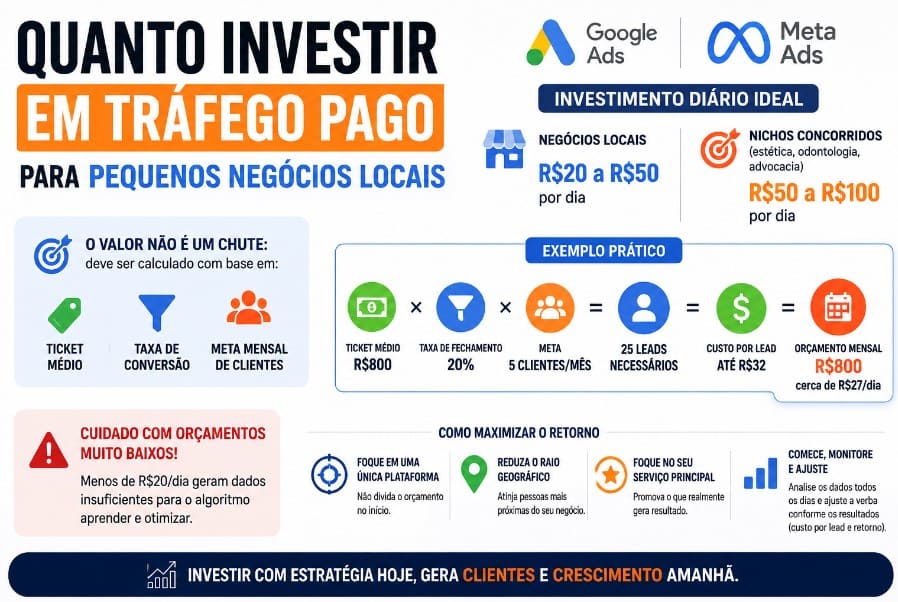 Quanto investir por dia em tráfego pago?